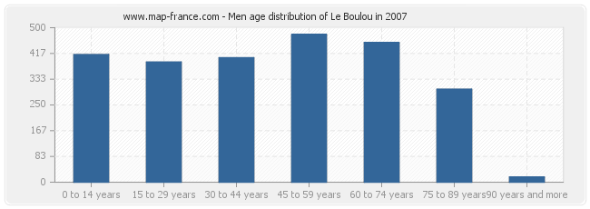 Men age distribution of Le Boulou in 2007